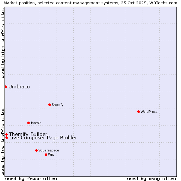 Market position of Live Composer Page Builder vs. Themify Builder vs. Umbraco