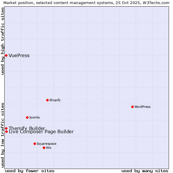 Market position of Live Composer Page Builder vs. Themify Builder vs. VuePress