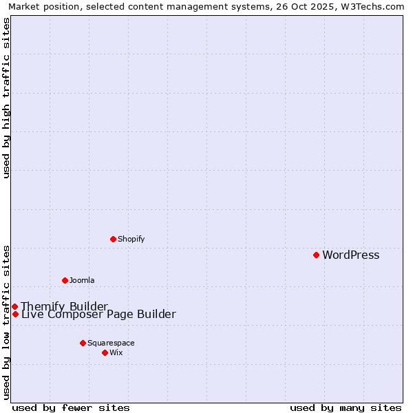 Market position of WordPress vs. Live Composer Page Builder vs. Themify Builder