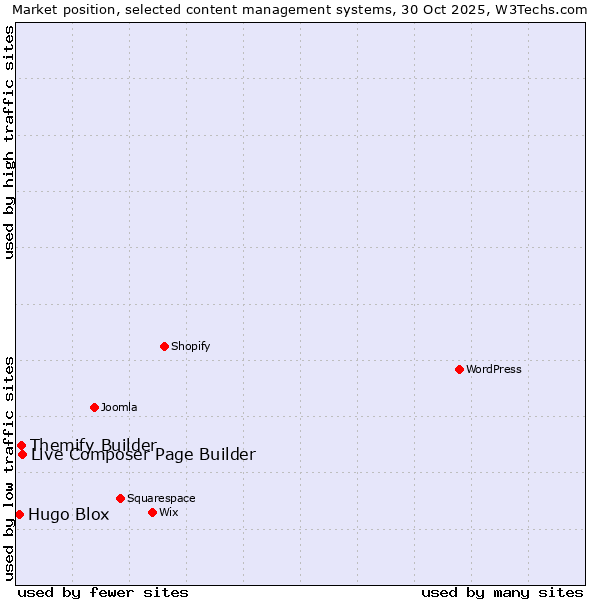 Market position of Live Composer Page Builder vs. Themify Builder vs. Hugo Blox