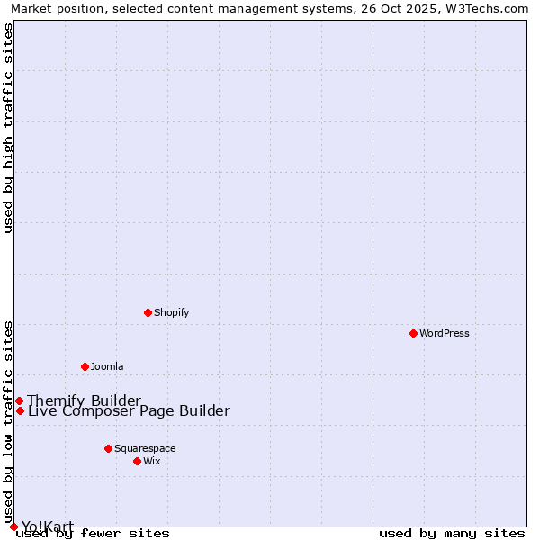Market position of Live Composer Page Builder vs. Themify Builder vs. Yo!Kart
