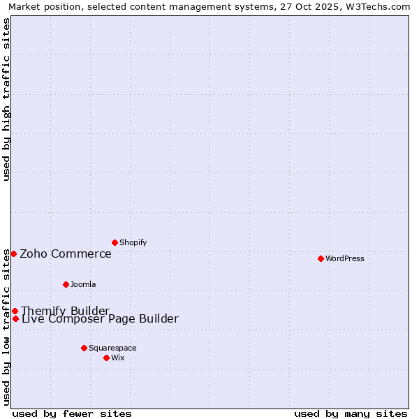 Market position of Live Composer Page Builder vs. Themify Builder vs. Zoho Commerce