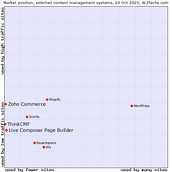 Market position of Live Composer Page Builder vs. Zoho Commerce vs. ThinkCMF