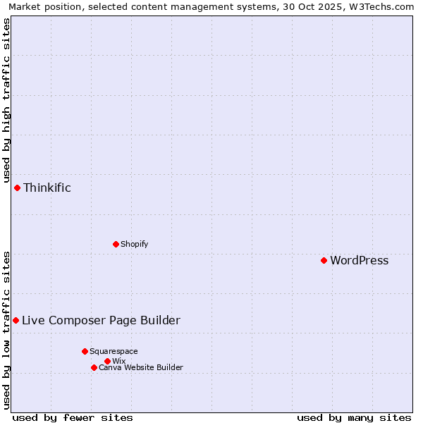 Market position of WordPress vs. Thinkific vs. Live Composer Page Builder
