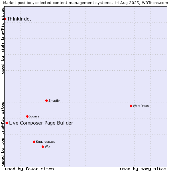 Market position of Live Composer Page Builder vs. Thinkindot
