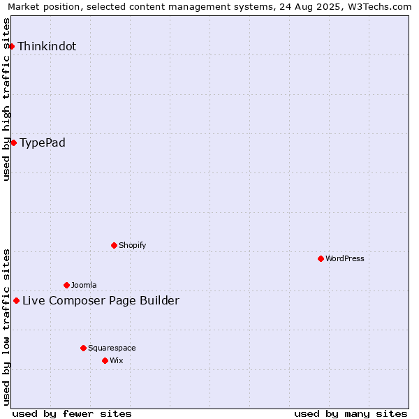 Market position of Live Composer Page Builder vs. TypePad vs. Thinkindot