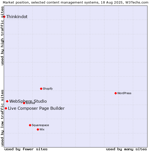 Market position of WebSphere Studio vs. Live Composer Page Builder vs. Thinkindot