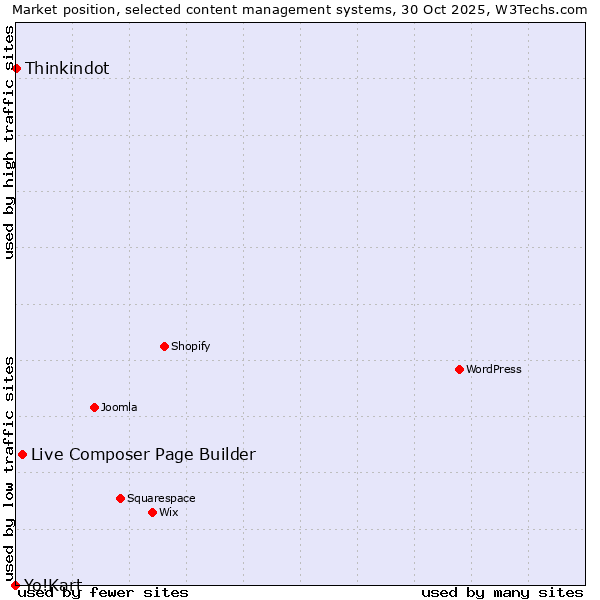 Market position of Live Composer Page Builder vs. Thinkindot vs. Yo!Kart