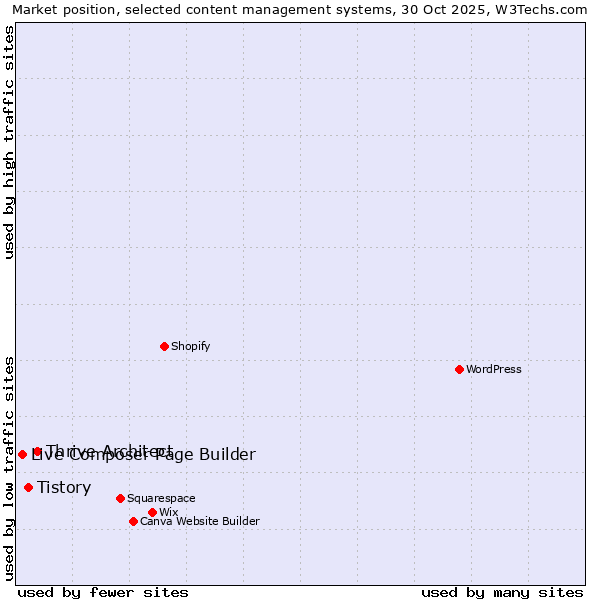 Market position of Thrive Architect vs. Tistory vs. Live Composer Page Builder