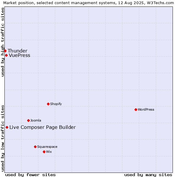 Market position of Live Composer Page Builder vs. VuePress vs. Thunder