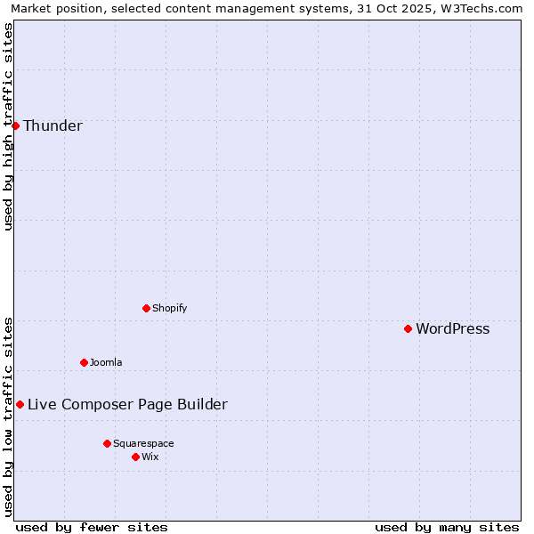 Market position of WordPress vs. Live Composer Page Builder vs. Thunder