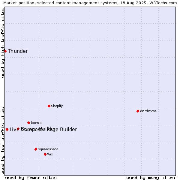 Market position of Beaver Builder vs. Live Composer Page Builder vs. Thunder