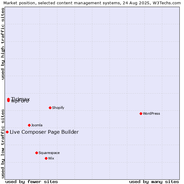 Market position of Ticimax vs. wpForo vs. Live Composer Page Builder