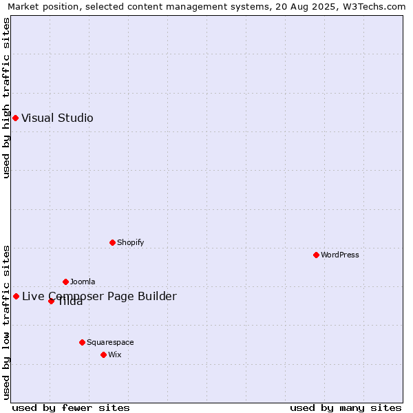 Market position of Tilda vs. Live Composer Page Builder vs. Visual Studio