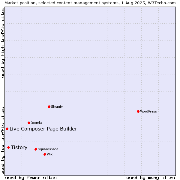 Market position of Tistory vs. Live Composer Page Builder