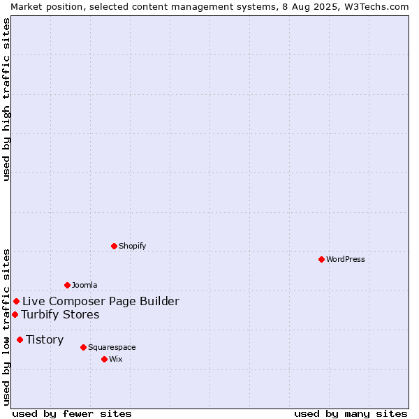 Market position of Tistory vs. Live Composer Page Builder vs. Turbify Stores