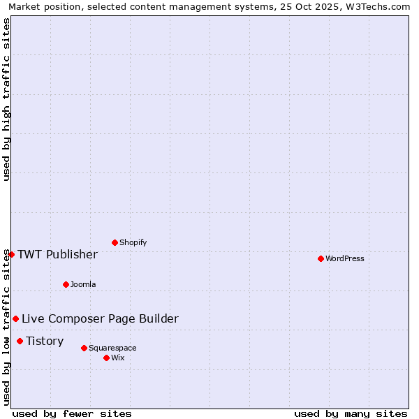 Market position of Tistory vs. Live Composer Page Builder vs. TWT Publisher