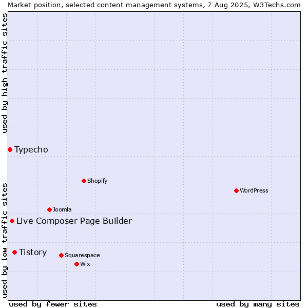 Market position of Tistory vs. Live Composer Page Builder vs. Typecho