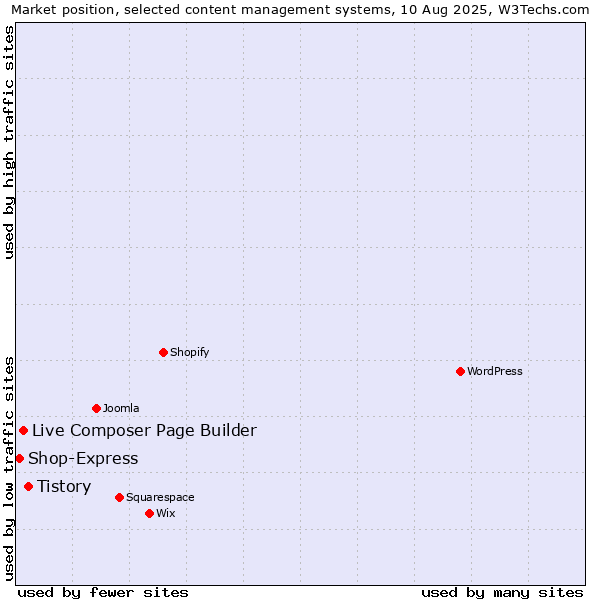 Market position of Tistory vs. Live Composer Page Builder vs. Shop-Express