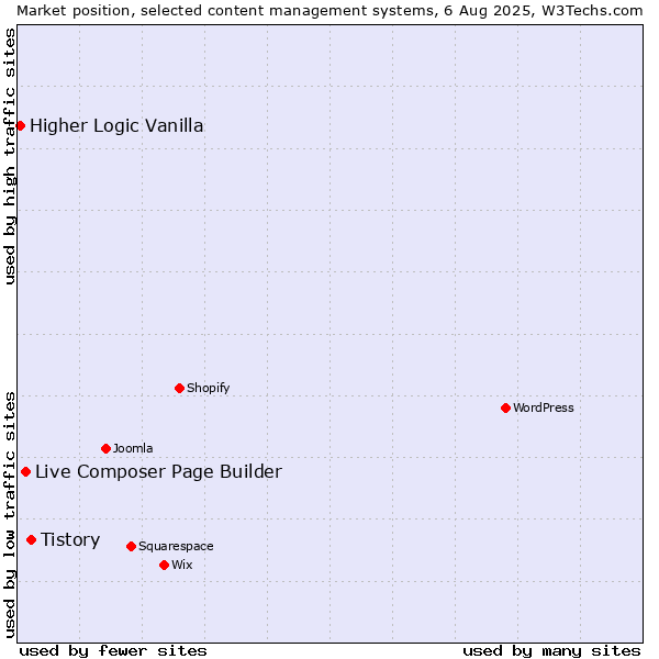 Market position of Tistory vs. Live Composer Page Builder vs. Higher Logic Vanilla