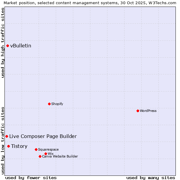 Market position of Tistory vs. vBulletin vs. Live Composer Page Builder