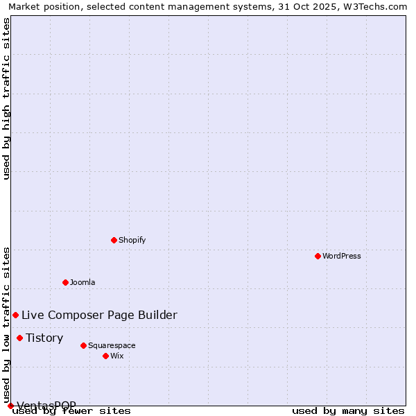 Market position of Tistory vs. Live Composer Page Builder vs. VentasPOP