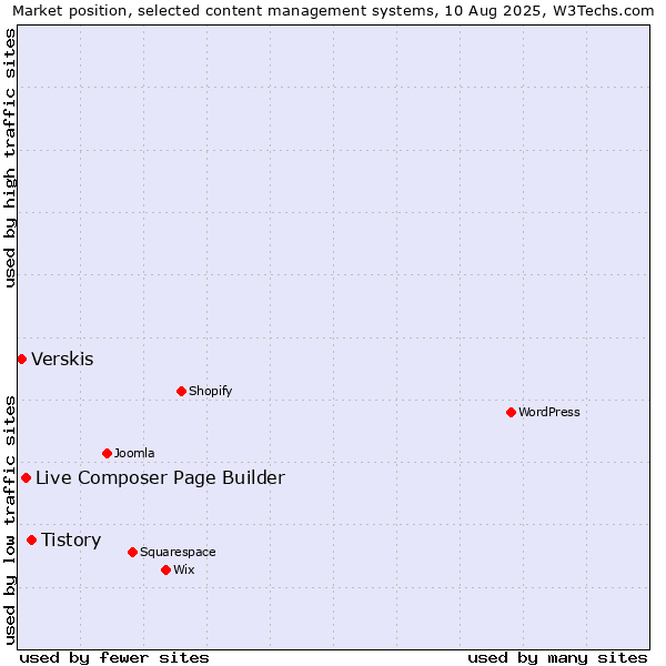 Market position of Tistory vs. Live Composer Page Builder vs. Verskis