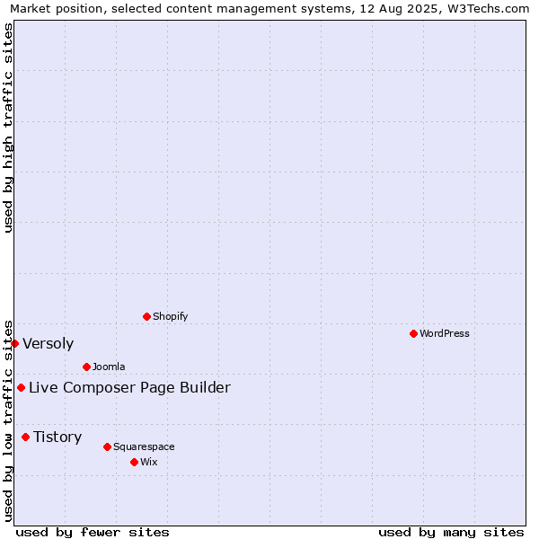 Market position of Tistory vs. Live Composer Page Builder vs. Versoly