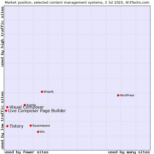 Market position of Tistory vs. Visual Composer vs. Live Composer Page Builder