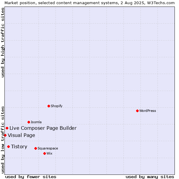 Market position of Tistory vs. Live Composer Page Builder vs. Visual Page