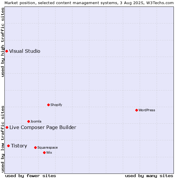 Market position of Tistory vs. Live Composer Page Builder vs. Visual Studio