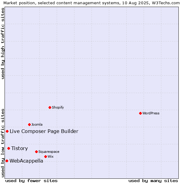 Market position of Tistory vs. Live Composer Page Builder vs. WebAcappella