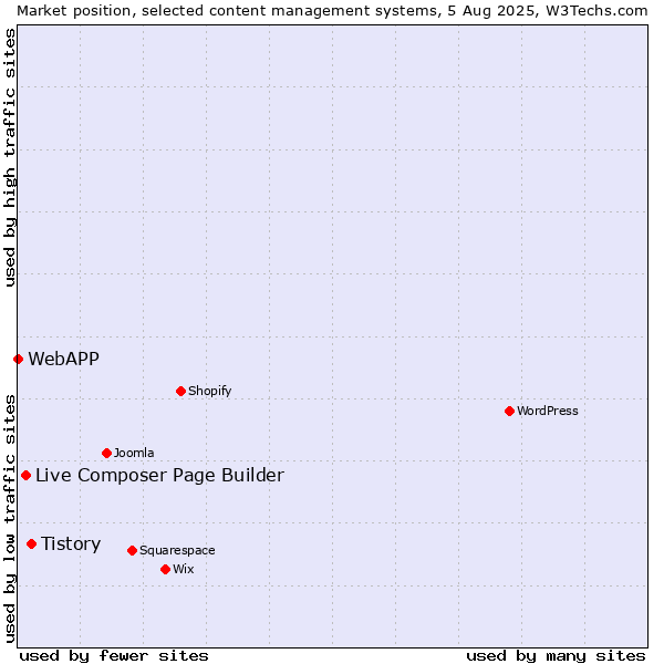 Market position of Tistory vs. Live Composer Page Builder vs. WebAPP