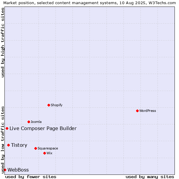 Market position of Tistory vs. Live Composer Page Builder vs. WebBoss