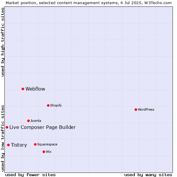 Market position of Webflow vs. Tistory vs. Live Composer Page Builder