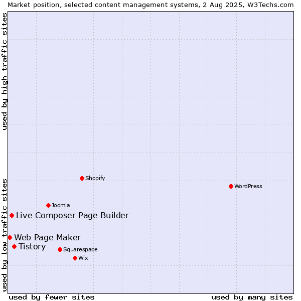 Market position of Tistory vs. Live Composer Page Builder vs. Web Page Maker