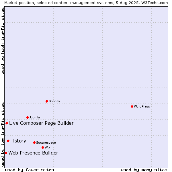 Market position of Tistory vs. Live Composer Page Builder vs. Web Presence Builder
