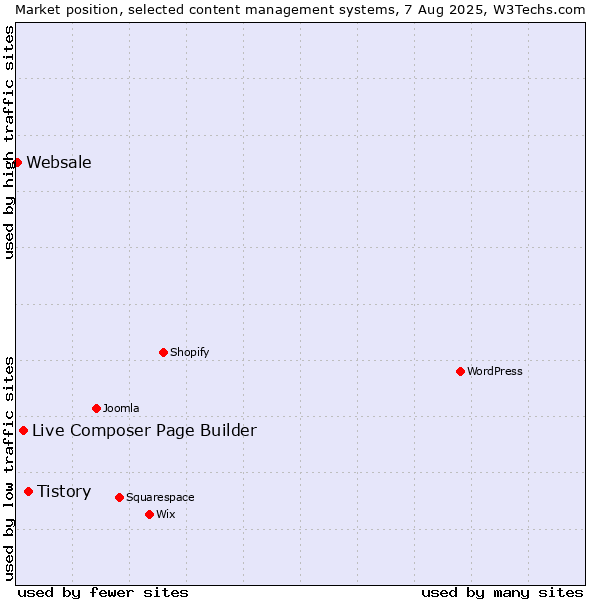 Market position of Tistory vs. Live Composer Page Builder vs. Websale