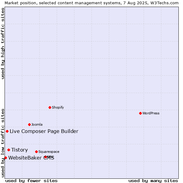 Market position of Tistory vs. Live Composer Page Builder vs. WebsiteBaker CMS