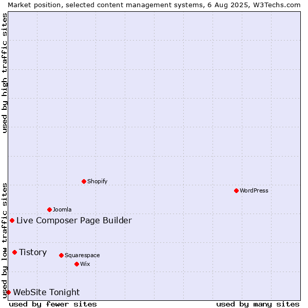 Market position of Tistory vs. Live Composer Page Builder vs. WebSite Tonight