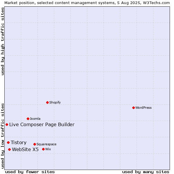 Market position of WebSite X5 vs. Tistory vs. Live Composer Page Builder