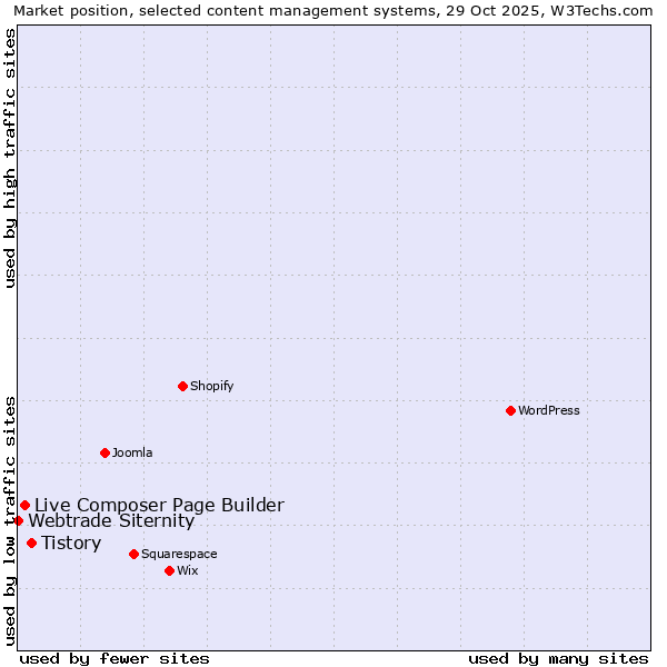 Market position of Tistory vs. Live Composer Page Builder vs. Webtrade Siternity
