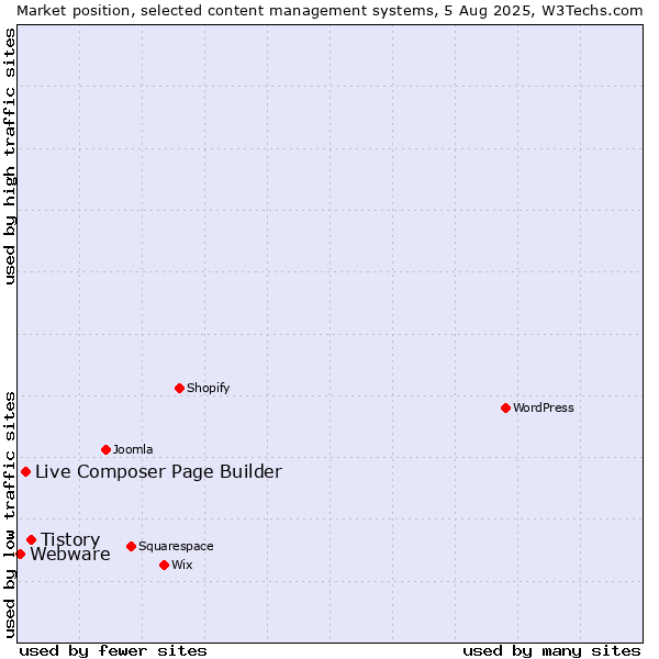 Market position of Tistory vs. Live Composer Page Builder vs. Webware