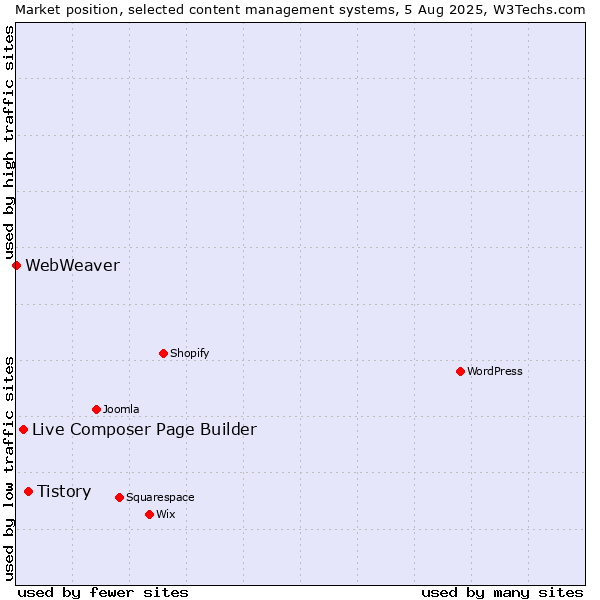 Market position of Tistory vs. Live Composer Page Builder vs. WebWeaver