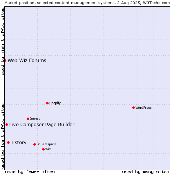 Market position of Tistory vs. Live Composer Page Builder vs. Web Wiz Forums