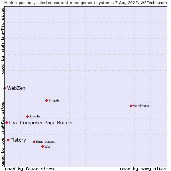 Market position of Tistory vs. Live Composer Page Builder vs. WebZen