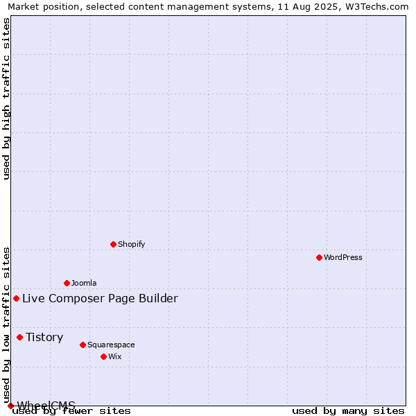Market position of Tistory vs. Live Composer Page Builder vs. WheelCMS