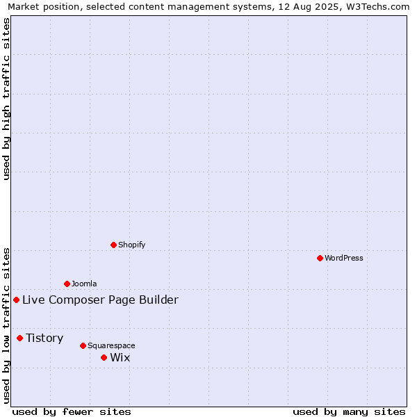 Market position of Wix vs. Tistory vs. Live Composer Page Builder