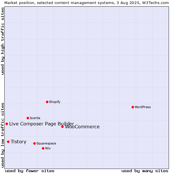 Market position of WooCommerce vs. Tistory vs. Live Composer Page Builder