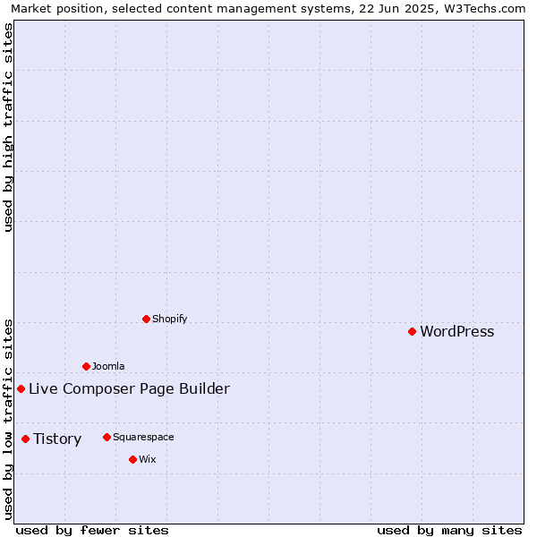 Market position of WordPress vs. Tistory vs. Live Composer Page Builder